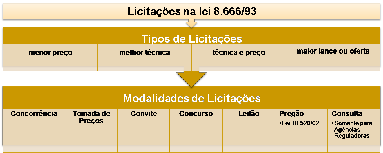 http://heriooliveira.files.wordpress.com/2010/04/tipos-e-modalidades-de-licitacoes.png
